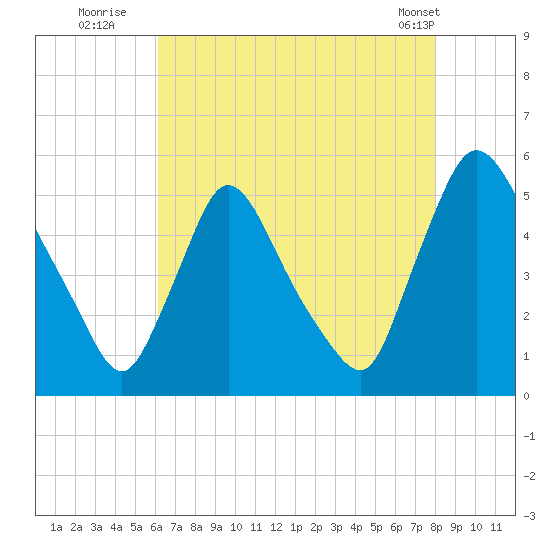 Salem Canal tide chart for Saturday, August 12, 2023