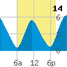 Salem Canal tide chart for Monday, August 14, 2023
