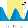 Salem Canal tide chart for Thursday, August 17, 2023