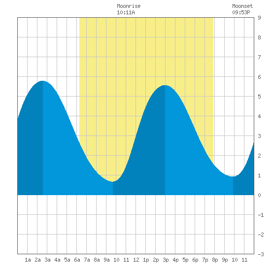 Salem Canal tide chart for Sunday, August 20, 2023