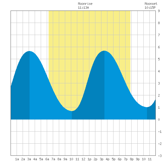 Salem Canal tide chart for Monday, August 21, 2023