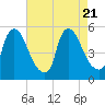 Salem Canal tide chart for Monday, August 21, 2023