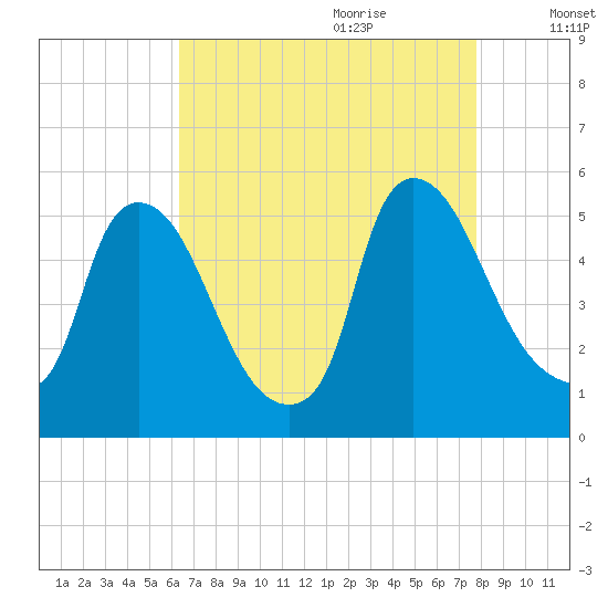 Salem Canal tide chart for Wednesday, August 23, 2023