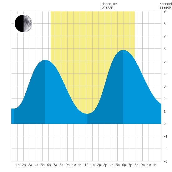 Salem Canal tide chart for Thursday, August 24, 2023