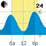 Salem Canal tide chart for Thursday, August 24, 2023