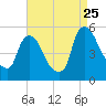 Salem Canal tide chart for Friday, August 25, 2023