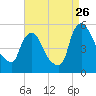 Salem Canal tide chart for Saturday, August 26, 2023