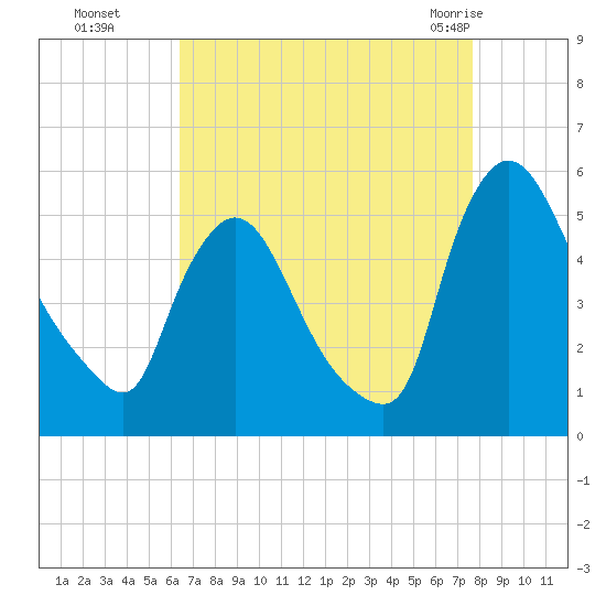 Salem Canal tide chart for Sunday, August 27, 2023