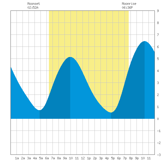 Salem Canal tide chart for Monday, August 28, 2023