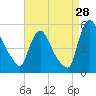 Salem Canal tide chart for Monday, August 28, 2023