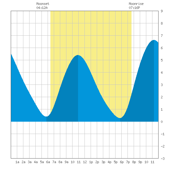 Salem Canal tide chart for Tuesday, August 29, 2023