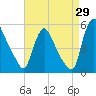 Salem Canal tide chart for Tuesday, August 29, 2023