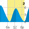 Salem Canal tide chart for Wednesday, August 2, 2023