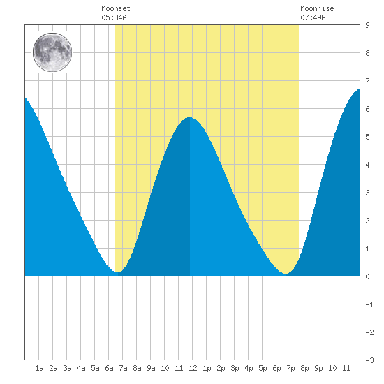 Salem Canal tide chart for Wednesday, August 30, 2023