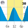 Salem Canal tide chart for Wednesday, August 30, 2023