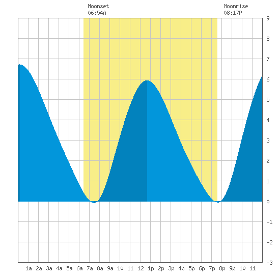 Salem Canal tide chart for Thursday, August 31, 2023