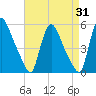 Salem Canal tide chart for Thursday, August 31, 2023