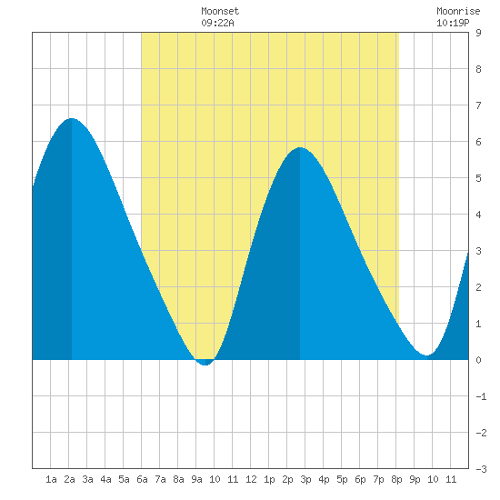 Salem Canal tide chart for Friday, August 4, 2023