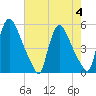 Salem Canal tide chart for Friday, August 4, 2023