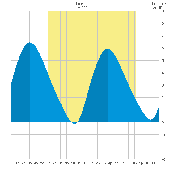 Salem Canal tide chart for Saturday, August 5, 2023