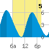 Salem Canal tide chart for Saturday, August 5, 2023