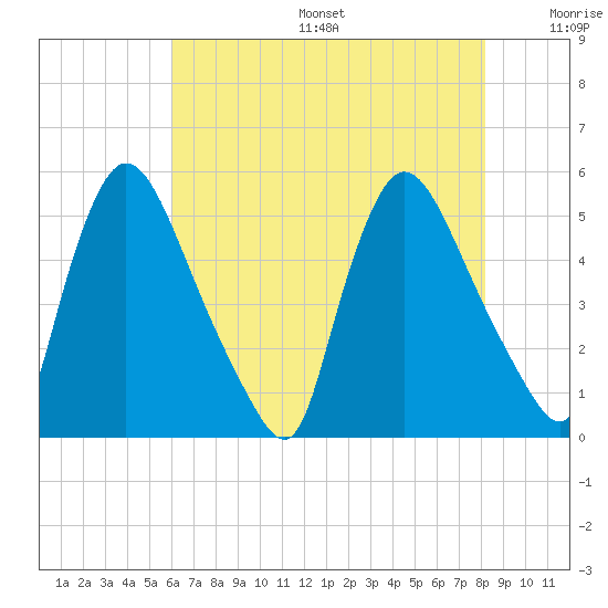 Salem Canal tide chart for Sunday, August 6, 2023