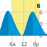 Salem Canal tide chart for Sunday, August 6, 2023