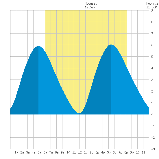 Salem Canal tide chart for Monday, August 7, 2023