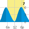 Salem Canal tide chart for Monday, August 7, 2023