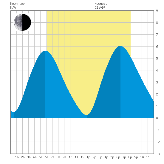 Salem Canal tide chart for Tuesday, August 8, 2023
