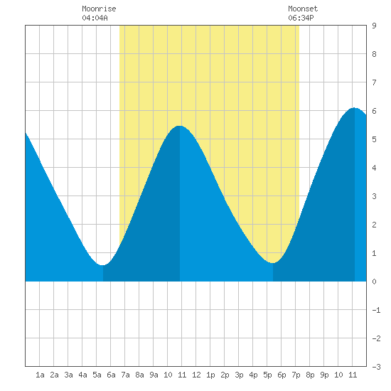 Salem Canal tide chart for Tuesday, September 12, 2023
