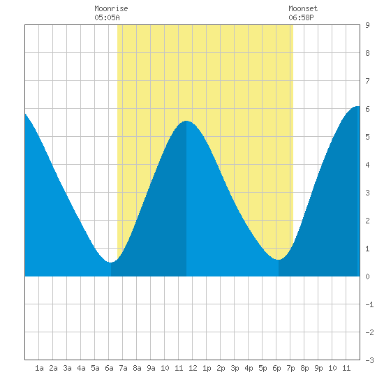 Salem Canal tide chart for Wednesday, September 13, 2023