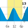 Salem Canal tide chart for Wednesday, September 13, 2023