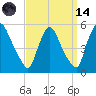 Salem Canal tide chart for Thursday, September 14, 2023