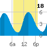 Salem Canal tide chart for Monday, September 18, 2023