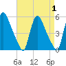 Salem Canal tide chart for Friday, September 1, 2023