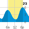 Salem Canal tide chart for Saturday, September 23, 2023