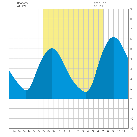 Salem Canal tide chart for Monday, September 25, 2023