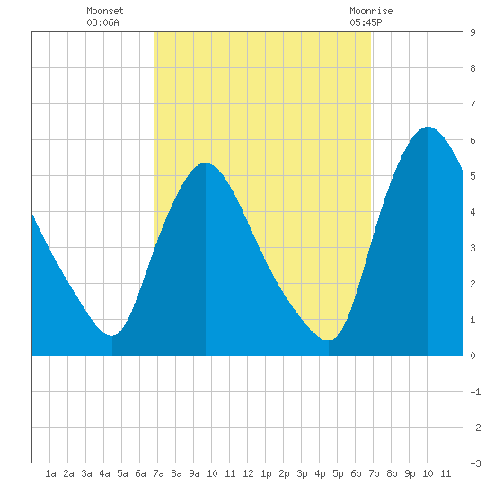 Salem Canal tide chart for Tuesday, September 26, 2023