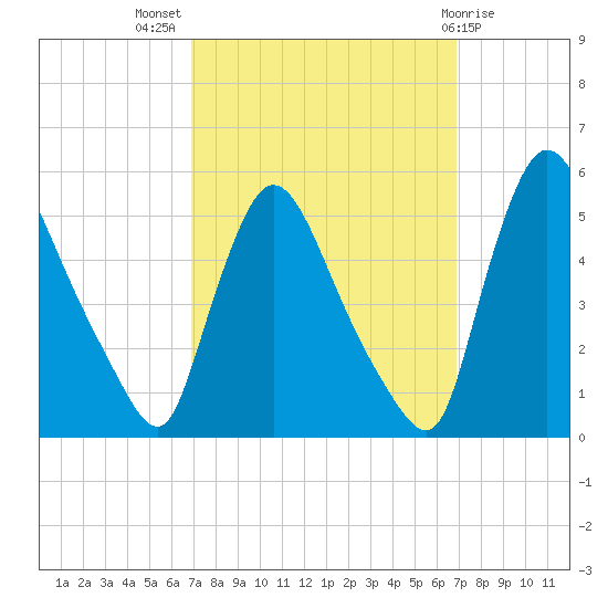 Salem Canal tide chart for Wednesday, September 27, 2023