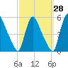 Salem Canal tide chart for Thursday, September 28, 2023