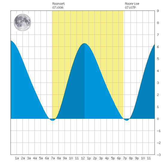 Salem Canal tide chart for Friday, September 29, 2023