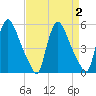 Salem Canal tide chart for Saturday, September 2, 2023