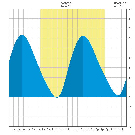 Salem Canal tide chart for Sunday, September 3, 2023