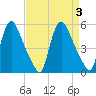 Salem Canal tide chart for Sunday, September 3, 2023