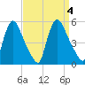 Salem Canal tide chart for Monday, September 4, 2023