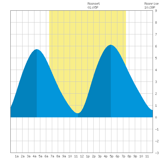 Salem Canal tide chart for Tuesday, September 5, 2023