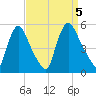 Salem Canal tide chart for Tuesday, September 5, 2023