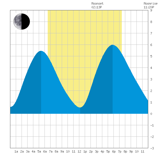 Salem Canal tide chart for Wednesday, September 6, 2023