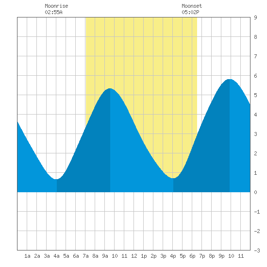 Salem Canal tide chart for Tuesday, October 10, 2023
